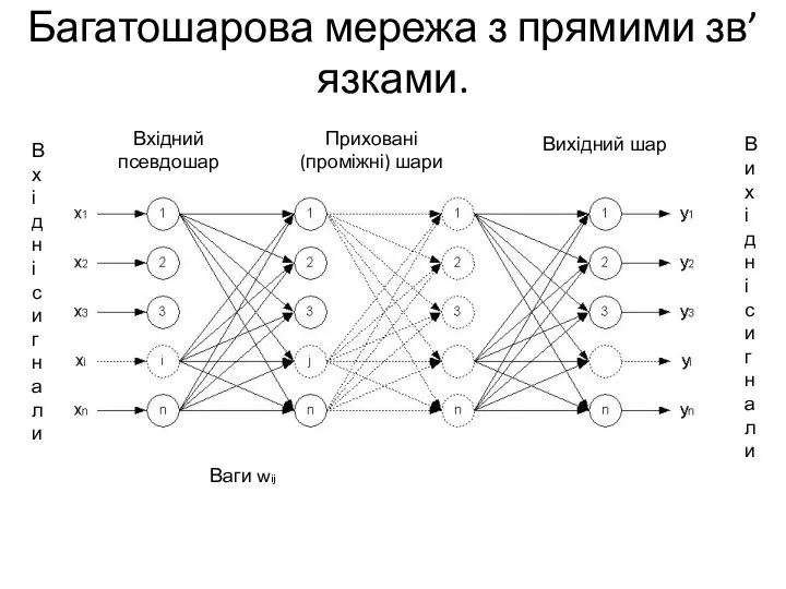Багатошарова мережа з прямими зв’язками. Вхідні сигнали Ваги wij Вихідні сигнали