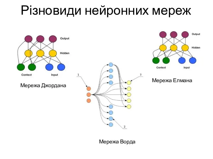 Різновиди нейронних мереж Мережа Джордана Мережа Елмана Мережа Ворда