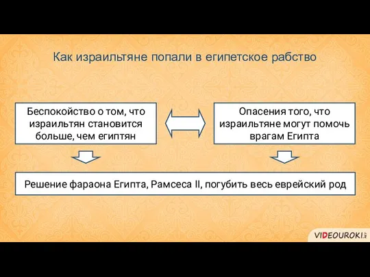 Как израильтяне попали в египетское рабство Беспокойство о том, что израильтян