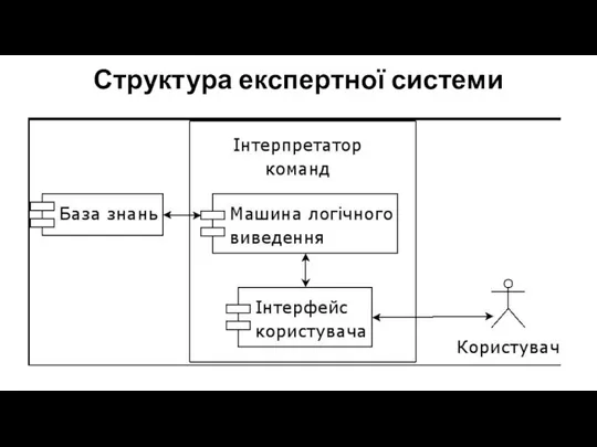 Структура експертної системи