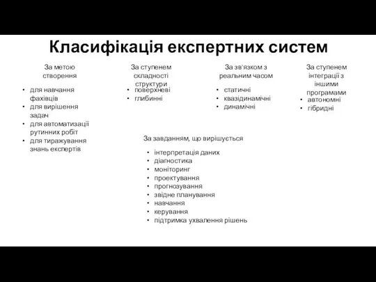 Класифікація експертних систем За метою створення для навчання фахівців для вирішення