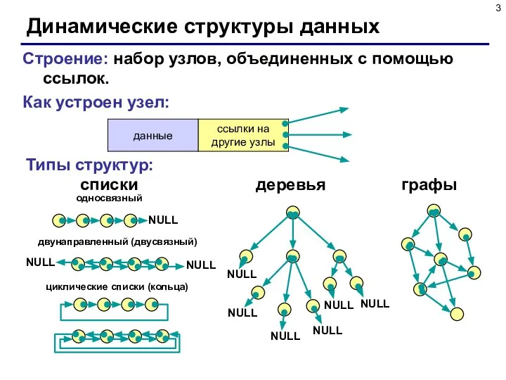 Динамические структуры данных Строение: набор узлов, объединенных с помощью ссылок. Как