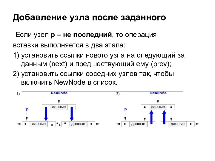 Если узел p – не последний, то операция вставки выполняется в