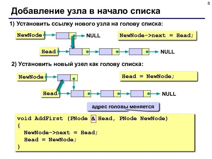 Добавление узла в начало списка 1) Установить ссылку нового узла на