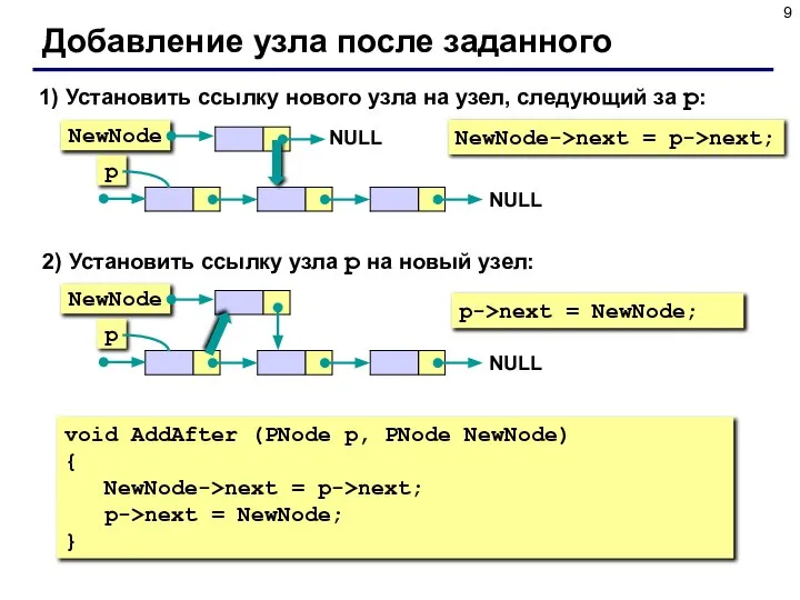 Добавление узла после заданного 1) Установить ссылку нового узла на узел,