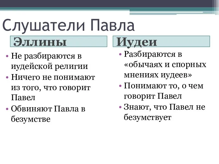 Слушатели Павла Эллины Иудеи Не разбираются в иудейской религии Ничего не