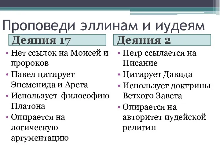 Проповеди эллинам и иудеям Деяния 17 Деяния 2 Нет ссылок на