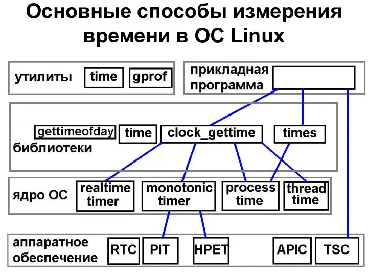 Основные способы измерения времени в ОС Linux