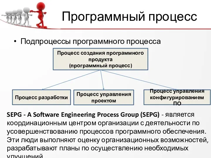 Программный процесс Подпроцессы программного процесса Процесс создания программного продукта (программный процесс)