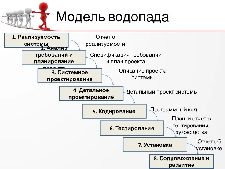 Модель водопада 1. Реализуемость системы 2. Анализ требований и планирование проекта