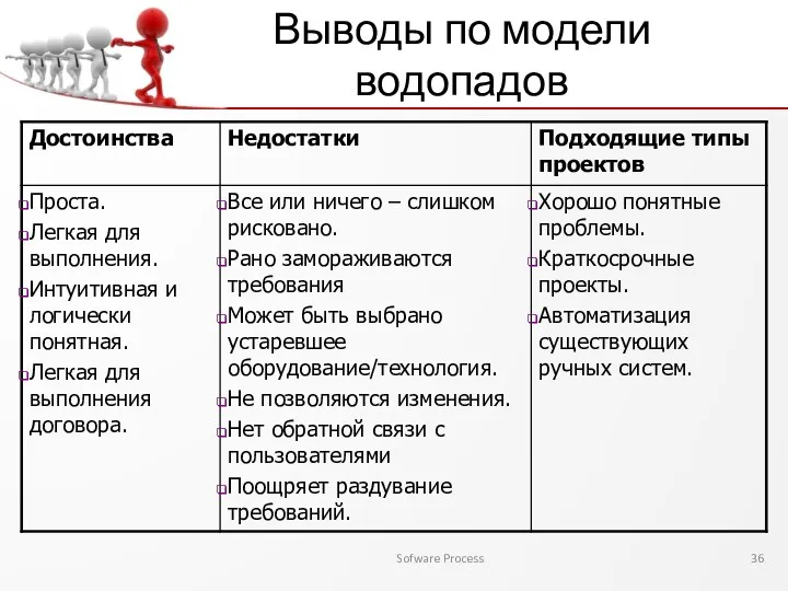 Sofware Process Выводы по модели водопадов