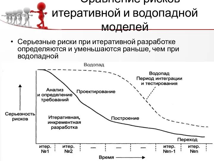 Сравнение рисков итеративной и водопадной моделей Серьезные риски при итеративной разработке