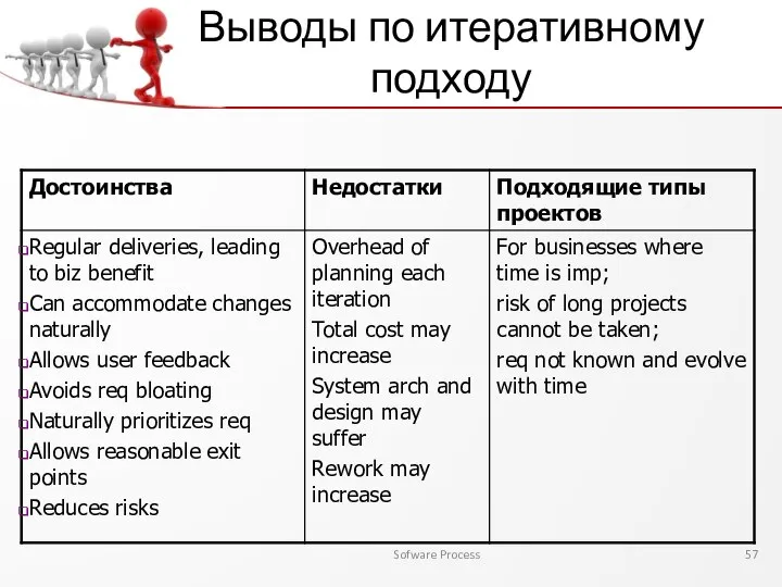 Sofware Process Выводы по итеративному подходу