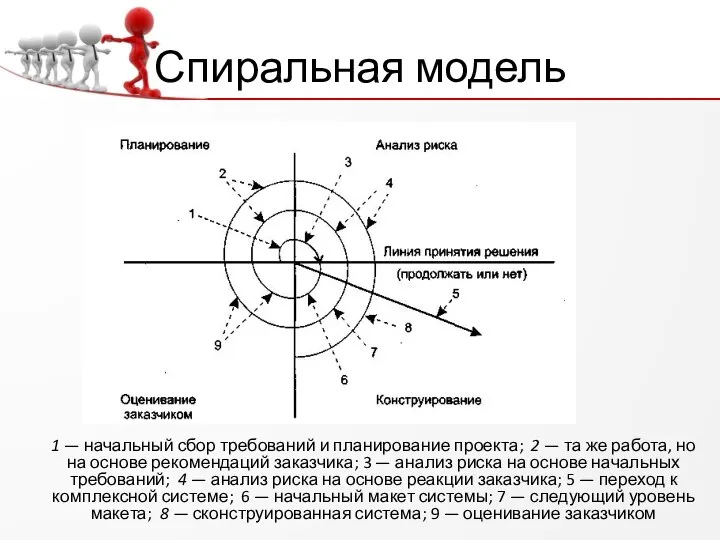 Спиральная модель 1 — начальный сбор требований и планирование проекта; 2