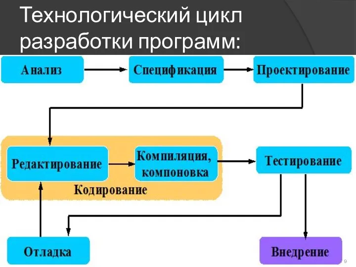 Технологический цикл разработки программ: