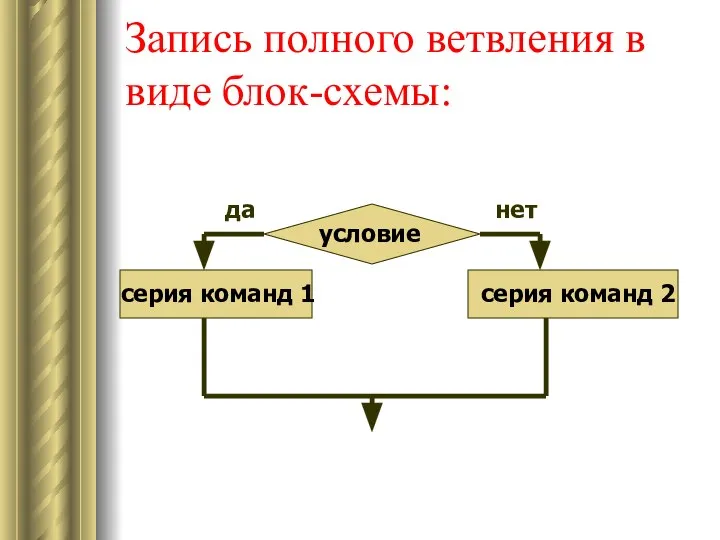 Запись полного ветвления в виде блок-схемы: условие серия команд 1 серия команд 2 да нет