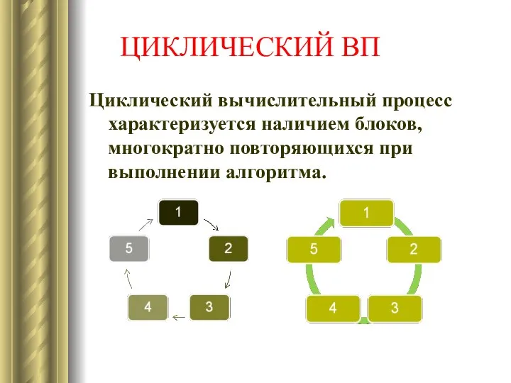 ЦИКЛИЧЕСКИЙ ВП Циклический вычислительный процесс характеризуется наличием блоков, многократно повторяющихся при выполнении алгоритма.