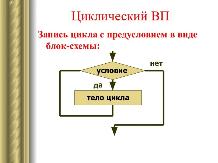 Циклический ВП Запись цикла с предусловием в виде блок-схемы: условие тело цикла да нет