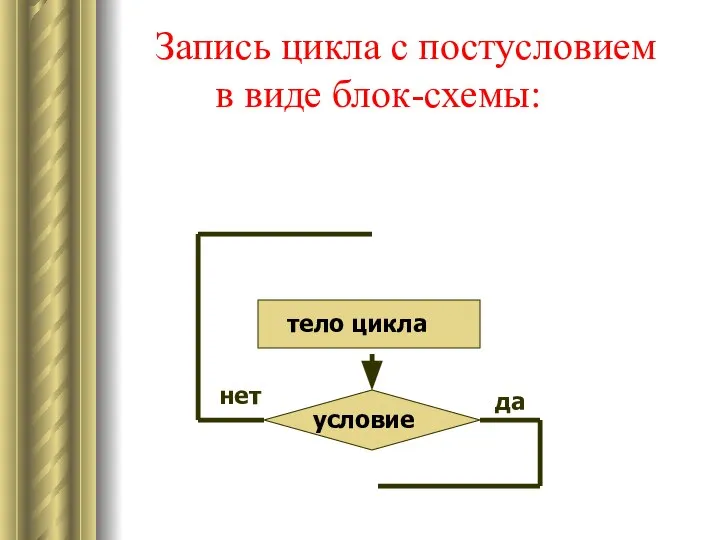 Запись цикла с постусловием в виде блок-схемы: условие тело цикла да нет