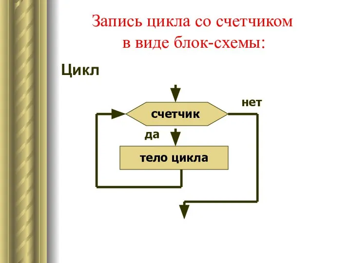 Запись цикла со счетчиком в виде блок-схемы: Цикл