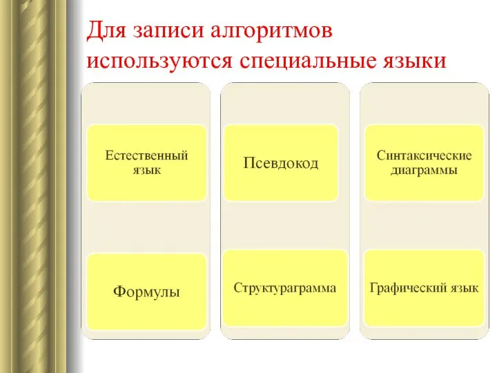 Для записи алгоритмов используются специальные языки