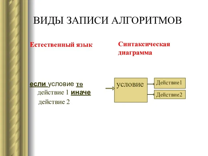 ВИДЫ ЗАПИСИ АЛГОРИТМОВ Естественный язык если условие то действие 1 иначе