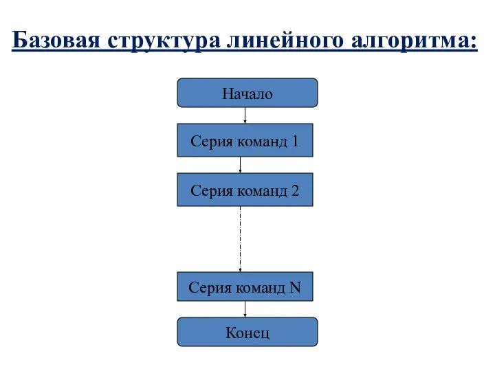 Базовая структура линейного алгоритма: