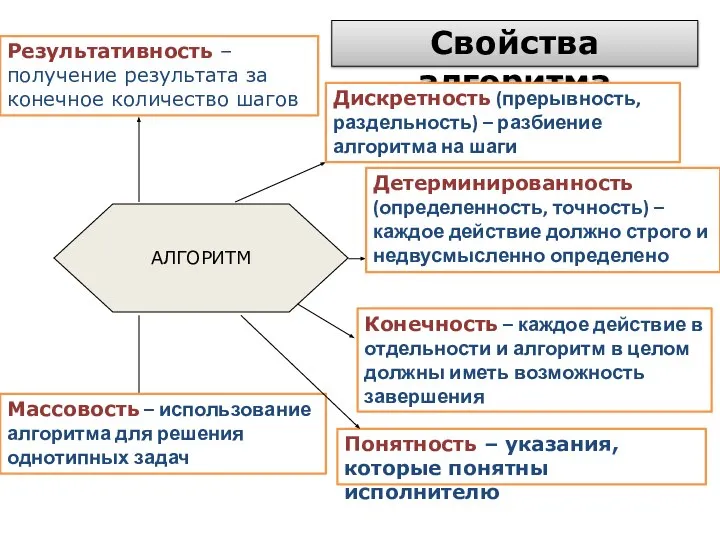 АЛГОРИТМ Результативность Массовость Свойства алгоритма Дискретность (прерывность, раздельность) – разбиение алгоритма