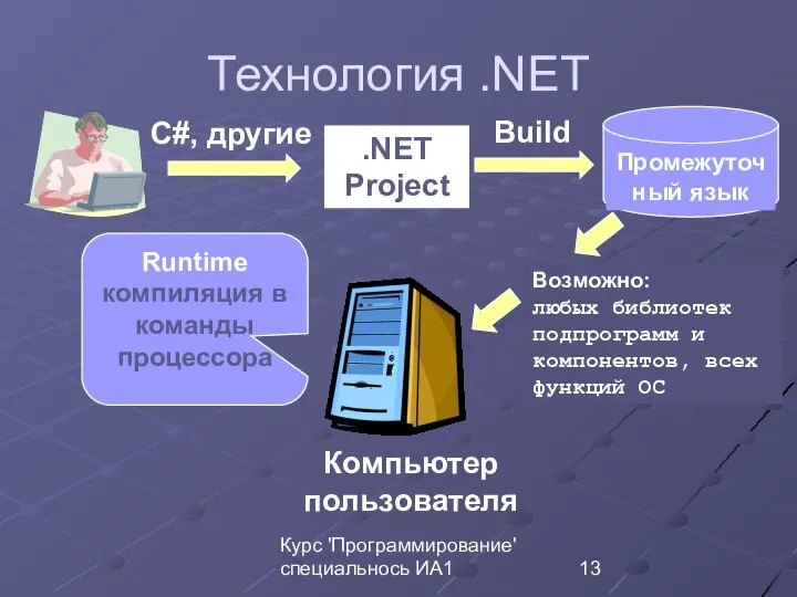 Курс 'Программирование' специальнось ИА1 Технология .NET .NET Project Компьютер пользователя Возможно: