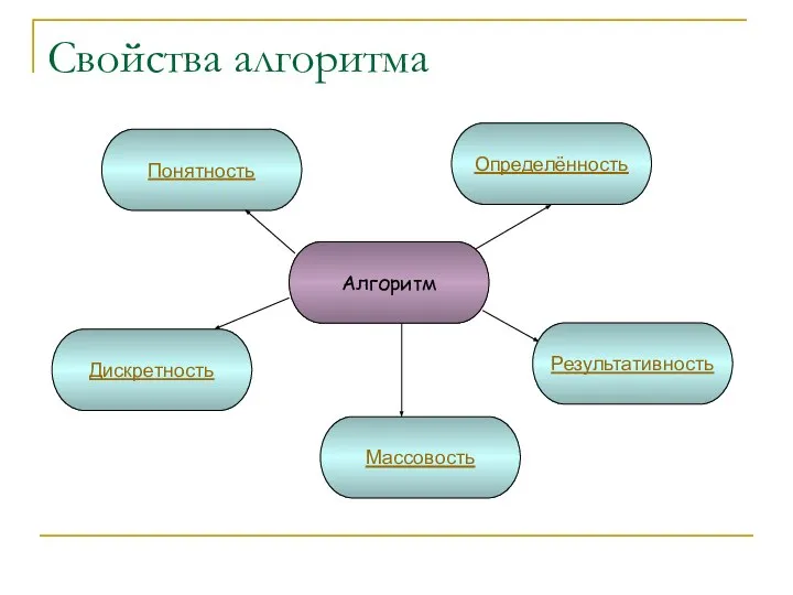 Свойства алгоритма Алгоритм Понятность Определённость Дискретность Массовость Результативность