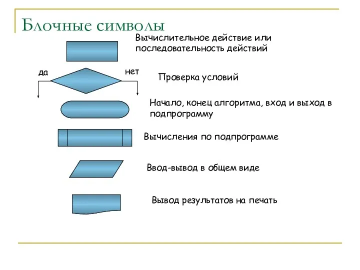 Блочные символы да нет Проверка условий Начало, конец алгоритма, вход и