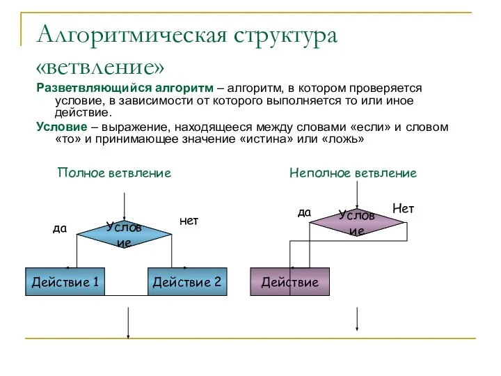 Алгоритмическая структура «ветвление» Разветвляющийся алгоритм – алгоритм, в котором проверяется условие,