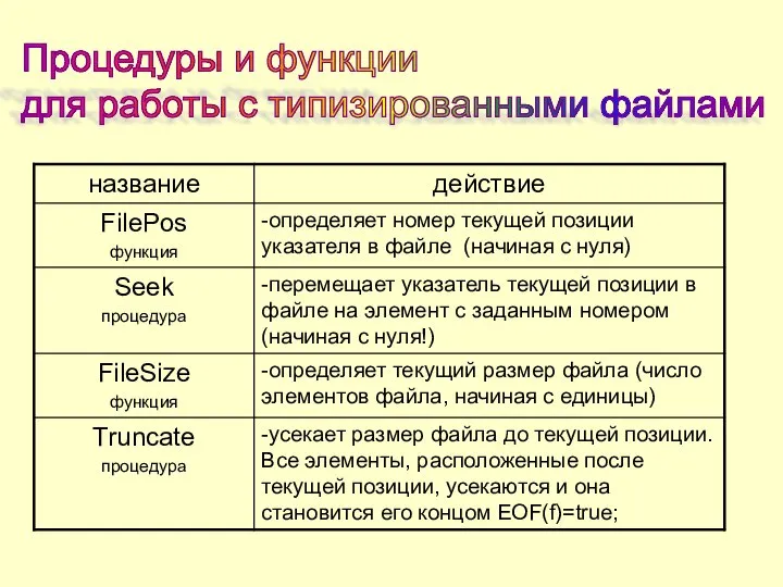 -усекает размер файла до текущей позиции. Все элементы, расположенные после текущей