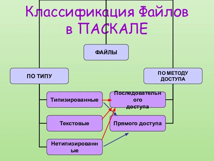 Классификация Файлов в ПАСКАЛЕ