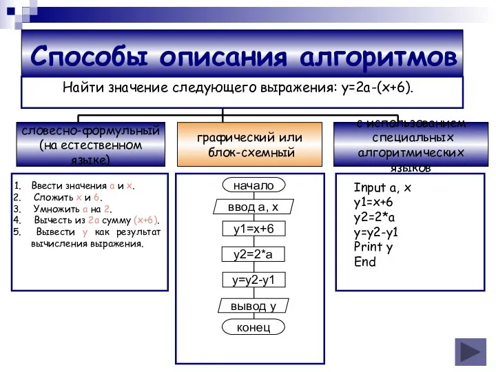 Способы описания алгоритмов Найти значение следующего выражения: у=2а-(х+6).