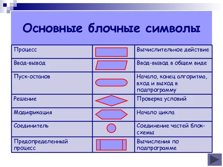 Основные блочные символы