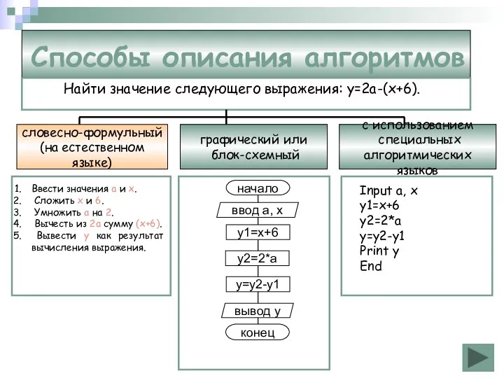 Способы описания алгоритмов Найти значение следующего выражения: у=2а-(х+6).