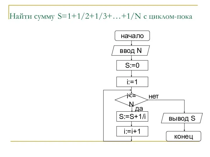 Найти сумму S=1+1/2+1/3+…+1/N с циклом-пока начало ввод N S:=0 i:=1 S:=S+1/i