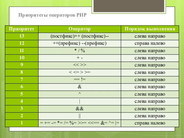 Приоритеты операторов PHP