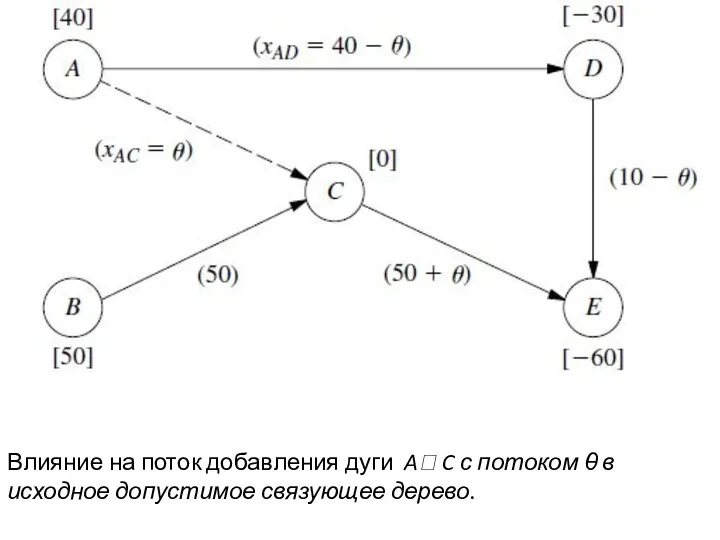 Влияние на поток добавления дуги A? C с потоком θ в исходное допустимое связующее дерево.