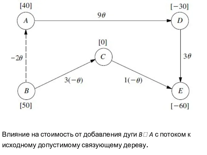 Влияние на стоимость от добавления дуги B? A с потоком к исходному допустимому связующему дереву.