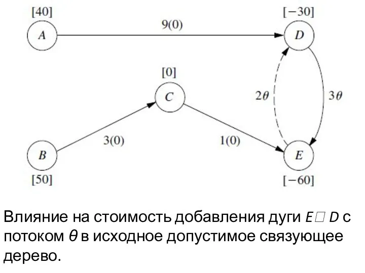 Влияние на стоимость добавления дуги E? D с потоком θ в исходное допустимое связующее дерево.