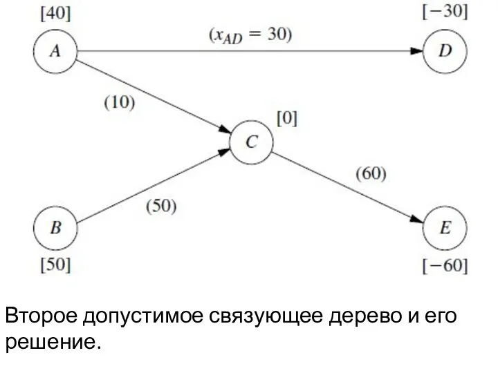 Второе допустимое связующее дерево и его решение.