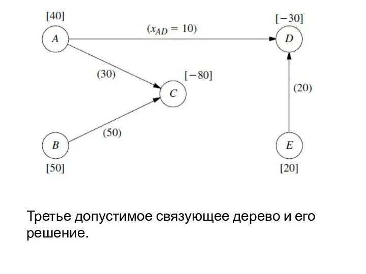 Третье допустимое связующее дерево и его решение.