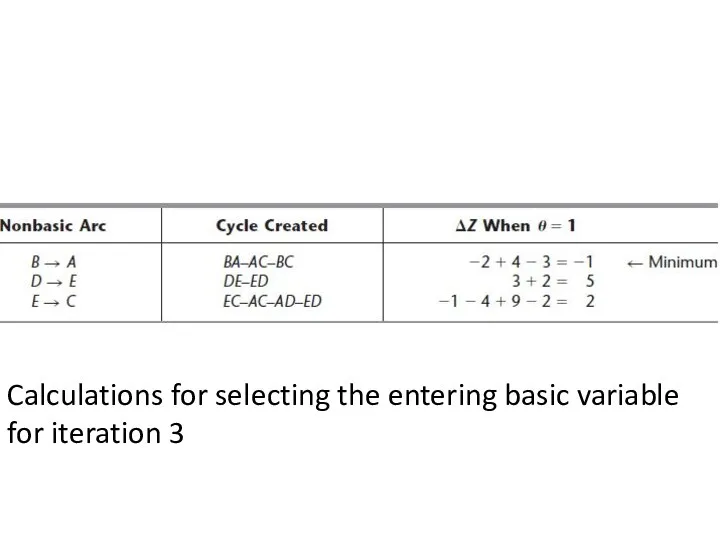 Calculations for selecting the entering basic variable for iteration 3