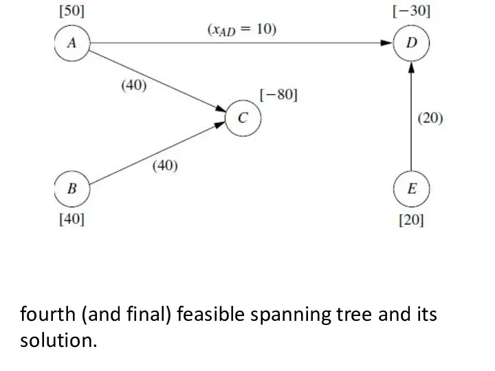 fourth (and final) feasible spanning tree and its solution.