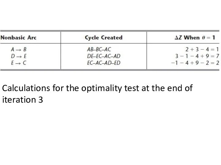 Calculations for the optimality test at the end of iteration 3