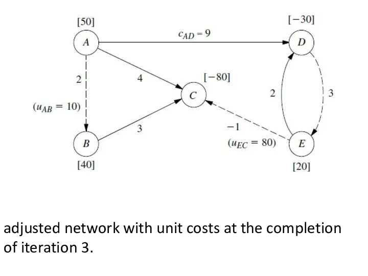 adjusted network with unit costs at the completion of iteration 3.