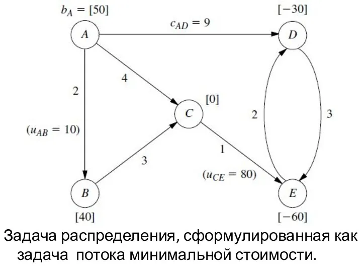 Задача распределения, сформулированная как задача потока минимальной стоимости.