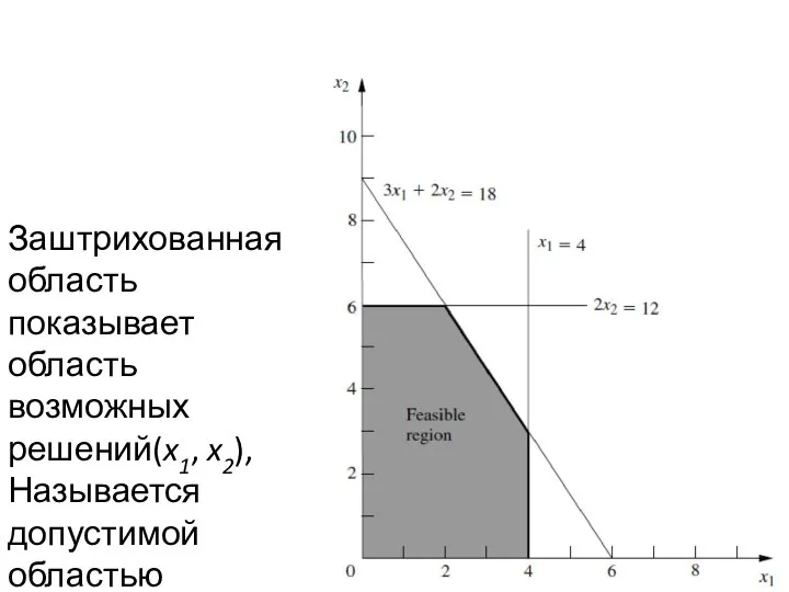 Заштрихованная область показывает область возможных решений(x1, x2), Называется допустимой областью